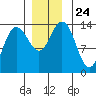 Fritz Cove tide chart for Wednesday, November 24, 2021