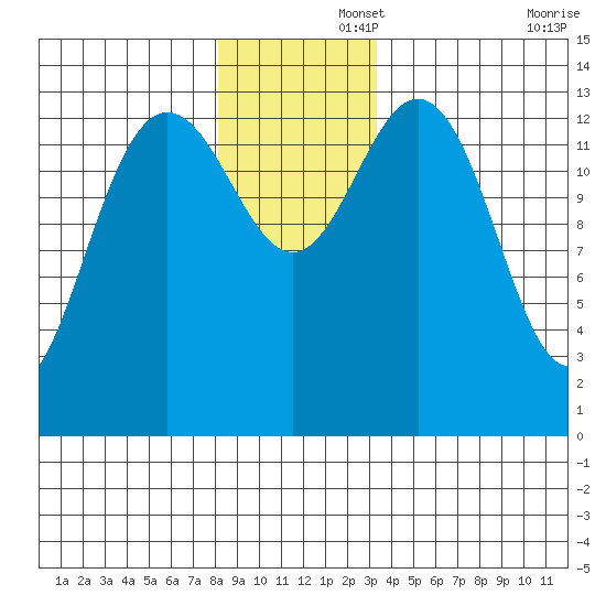 Fritz Cove tide chart for Friday, November 26, 2021