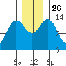 Fritz Cove tide chart for Friday, November 26, 2021