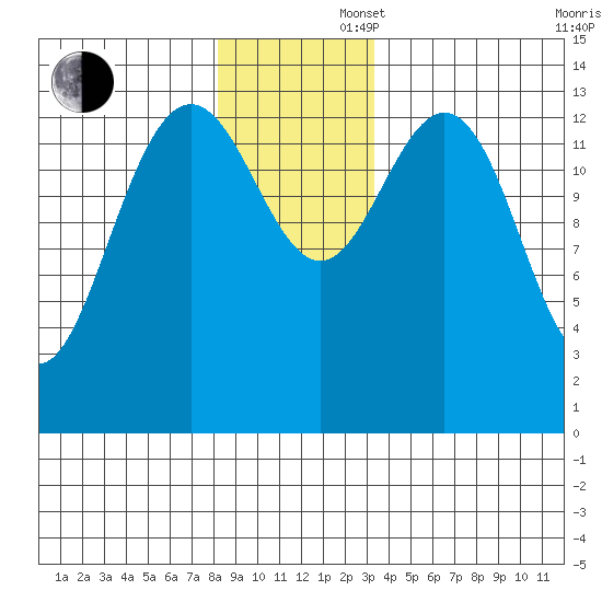 Fritz Cove tide chart for Saturday, November 27, 2021