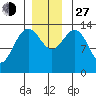 Fritz Cove tide chart for Saturday, November 27, 2021