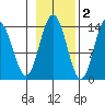 Fritz Cove tide chart for Tuesday, November 2, 2021