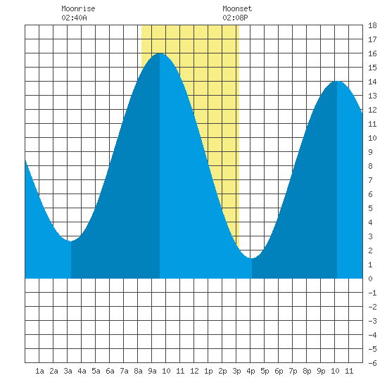 Fritz Cove tide chart for Tuesday, November 30, 2021