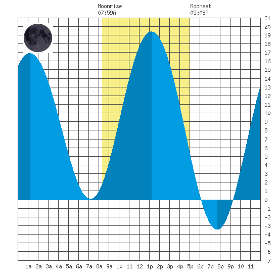 Fritz Cove tide chart for Thursday, November 4, 2021