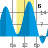 Fritz Cove tide chart for Saturday, November 6, 2021