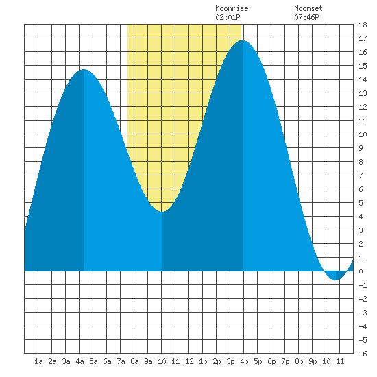 Fritz Cove tide chart for Tuesday, November 9, 2021