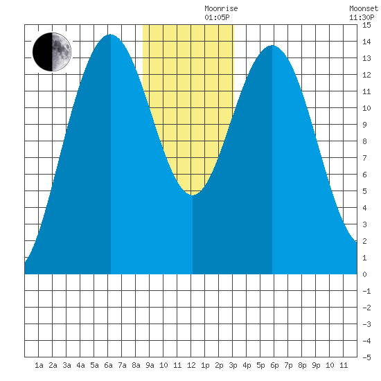 Fritz Cove tide chart for Friday, December 10, 2021