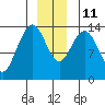 Fritz Cove tide chart for Saturday, December 11, 2021