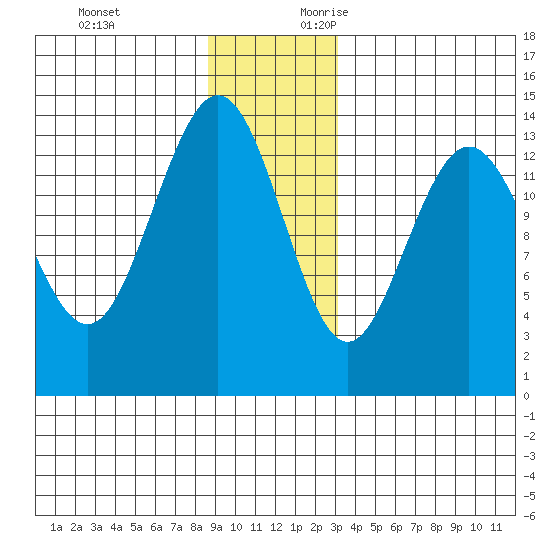 Fritz Cove tide chart for Monday, December 13, 2021