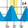 Fritz Cove tide chart for Tuesday, December 14, 2021