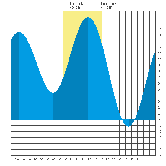 Fritz Cove tide chart for Sunday, December 19, 2021