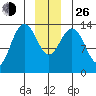 Fritz Cove tide chart for Sunday, December 26, 2021