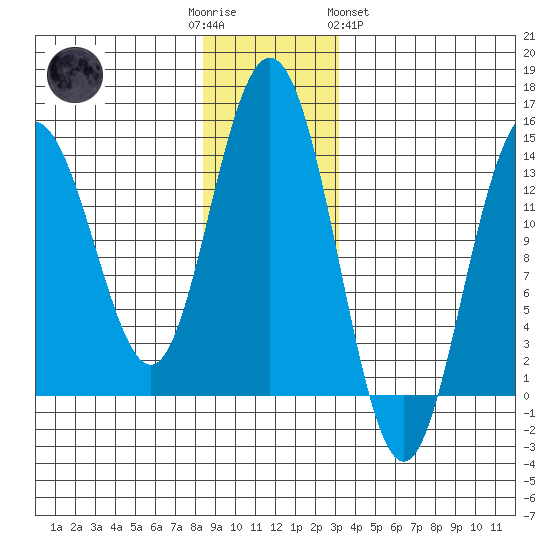 Fritz Cove tide chart for Friday, December 3, 2021