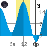 Fritz Cove tide chart for Friday, December 3, 2021