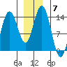 Fritz Cove tide chart for Tuesday, December 7, 2021