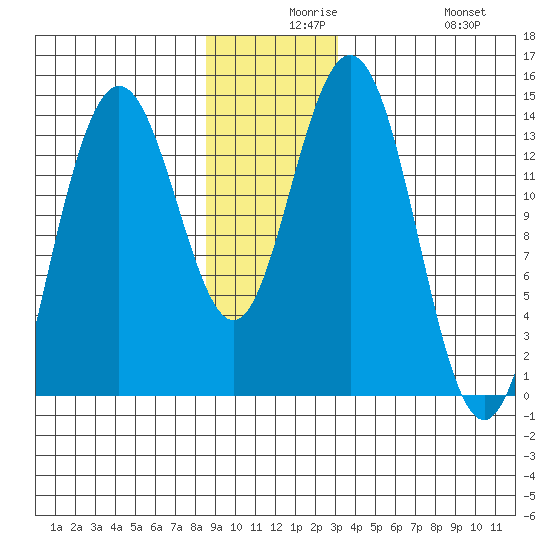 Fritz Cove tide chart for Wednesday, December 8, 2021