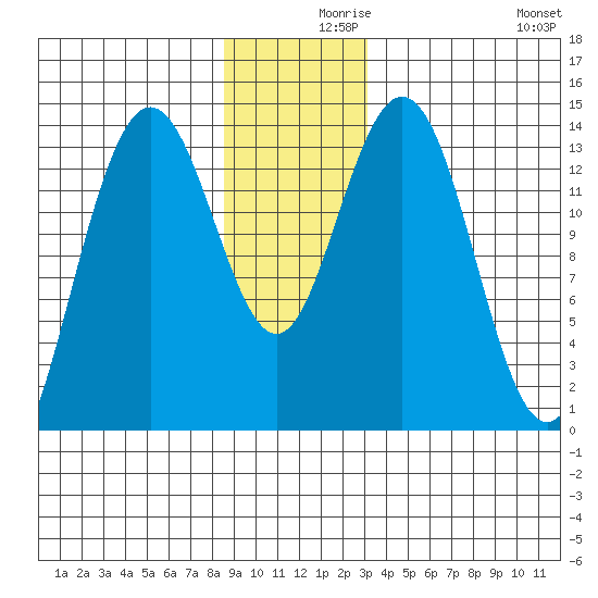 Fritz Cove tide chart for Thursday, December 9, 2021