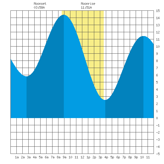 Fritz Cove tide chart for Wednesday, January 12, 2022