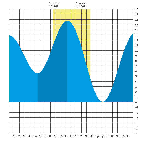 Fritz Cove tide chart for Saturday, January 15, 2022