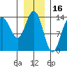 Fritz Cove tide chart for Sunday, January 16, 2022