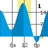 Fritz Cove tide chart for Saturday, January 1, 2022