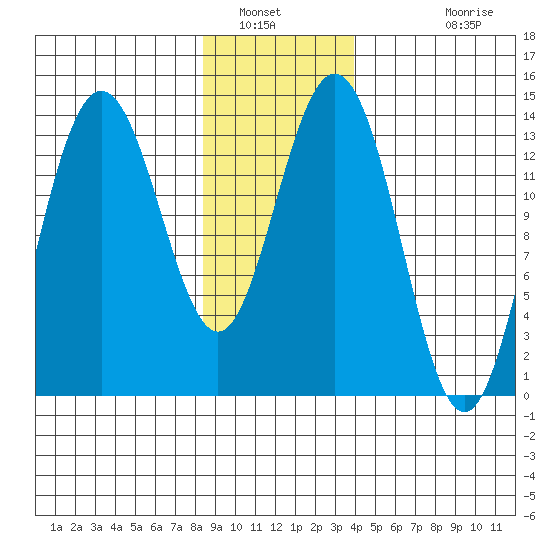 Fritz Cove tide chart for Friday, January 21, 2022