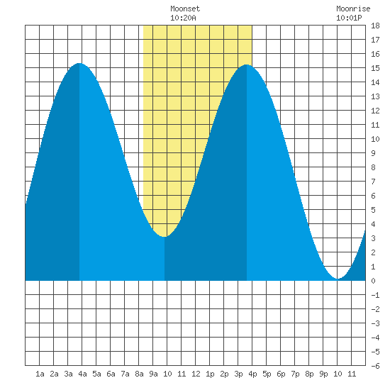 Fritz Cove tide chart for Saturday, January 22, 2022