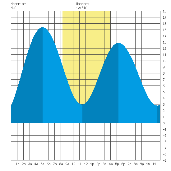 Fritz Cove tide chart for Monday, January 24, 2022