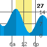 Fritz Cove tide chart for Thursday, January 27, 2022