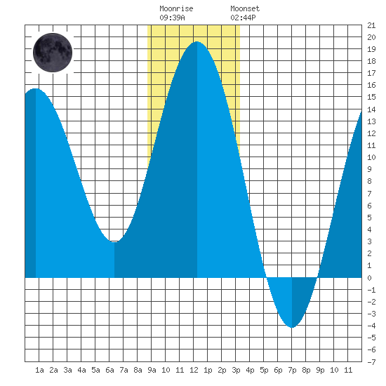 Fritz Cove tide chart for Sunday, January 2, 2022