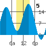 Fritz Cove tide chart for Wednesday, January 5, 2022
