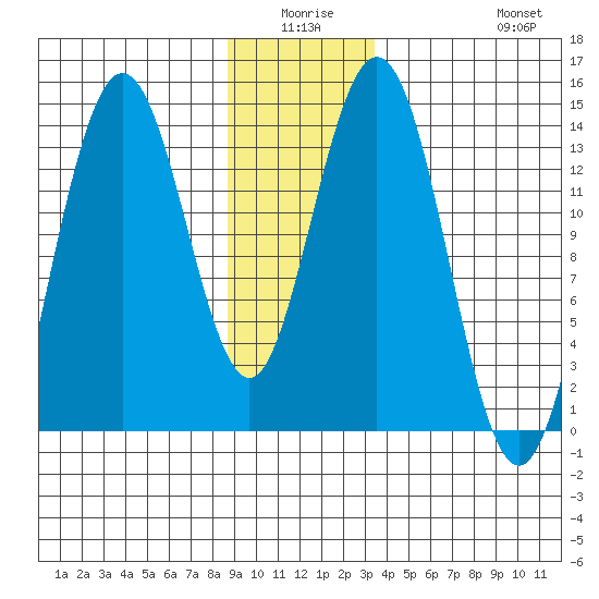 Fritz Cove tide chart for Thursday, January 6, 2022