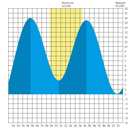 Fritz Cove tide chart for Friday, January 7, 2022