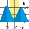 Fritz Cove tide chart for Saturday, January 8, 2022