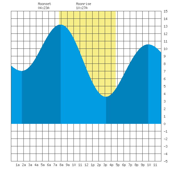 Fritz Cove tide chart for Thursday, February 10, 2022
