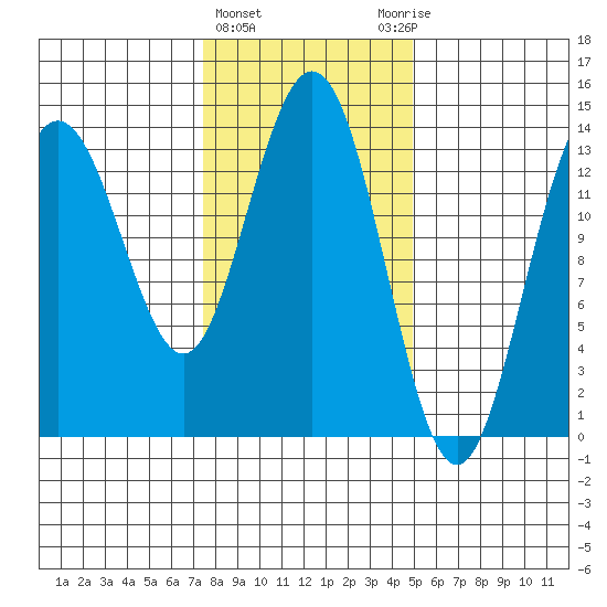 Fritz Cove tide chart for Tuesday, February 15, 2022