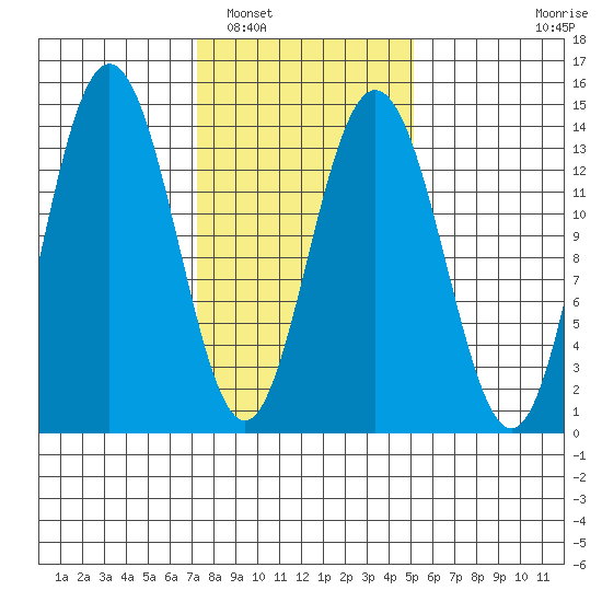 Fritz Cove tide chart for Sunday, February 20, 2022