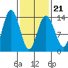 Fritz Cove tide chart for Monday, February 21, 2022