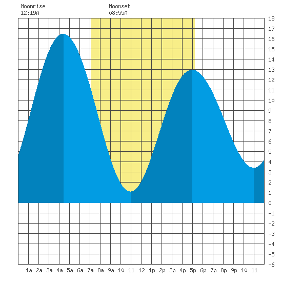 Fritz Cove tide chart for Tuesday, February 22, 2022