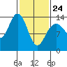 Fritz Cove tide chart for Thursday, February 24, 2022