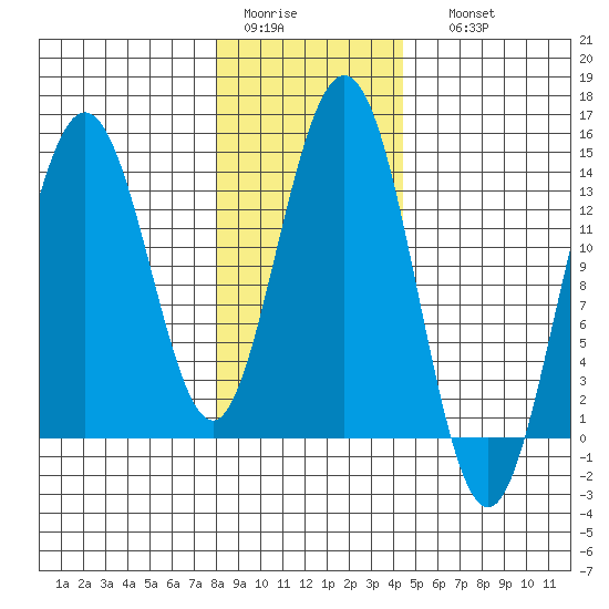 Fritz Cove tide chart for Wednesday, February 2, 2022