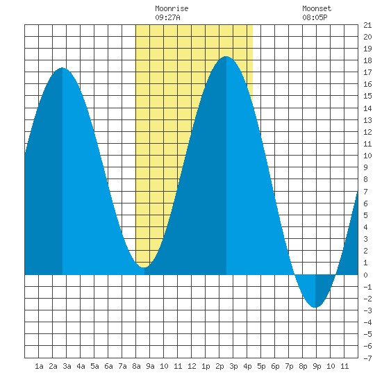 Fritz Cove tide chart for Thursday, February 3, 2022