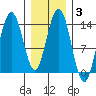 Fritz Cove tide chart for Thursday, February 3, 2022