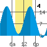 Fritz Cove tide chart for Friday, February 4, 2022