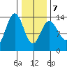 Fritz Cove tide chart for Monday, February 7, 2022