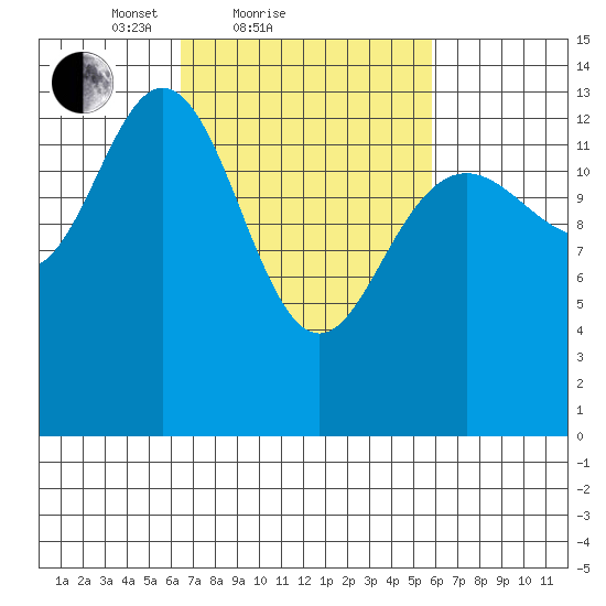 Fritz Cove tide chart for Thursday, March 10, 2022