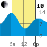 Fritz Cove tide chart for Thursday, March 10, 2022