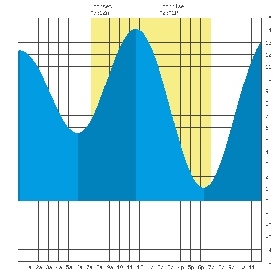 Fritz Cove tide chart for Monday, March 14, 2022