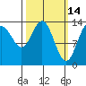 Fritz Cove tide chart for Monday, March 14, 2022