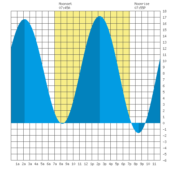 Fritz Cove tide chart for Friday, March 18, 2022